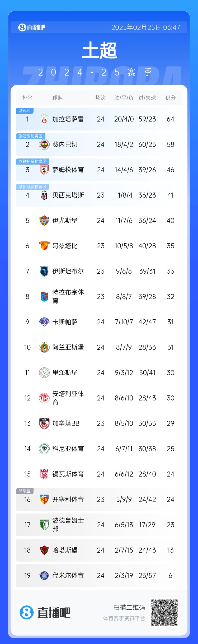 早报:费内巴切0-0加拉塔萨雷,穆里尼奥赛后言论引争议