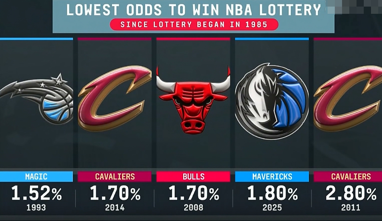 1.8%的概率!交易掉东契奇的独行侠 在乐透抽签中抽中了状元签!